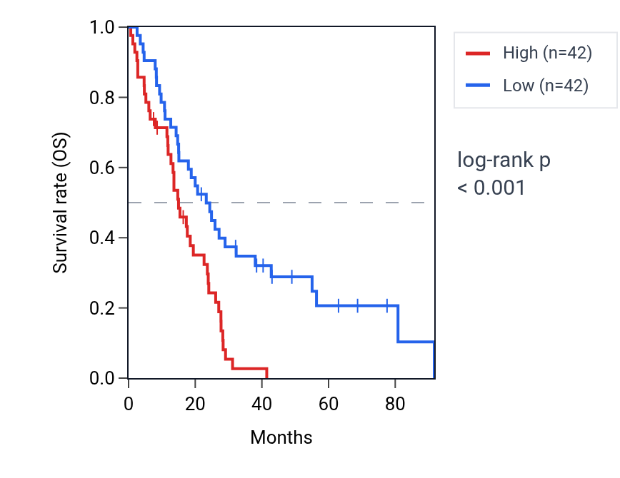 Kaplan&ndash;Meier survival curve for SLFNL1 RNA expression in MESO: high vs low expression groups.