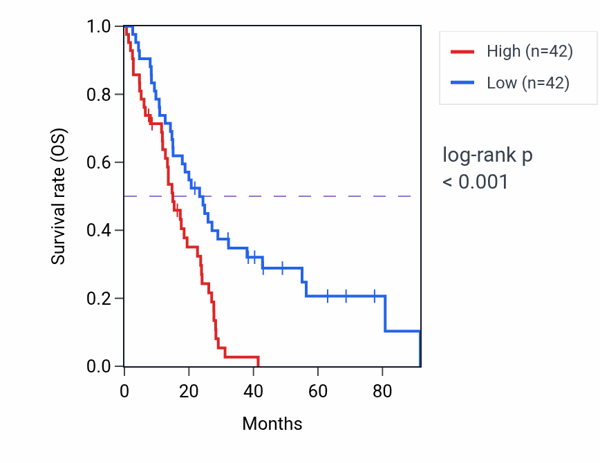 Kaplan&ndash;Meier survival curve for SLFNL1 RNA-high vs -low samples in MESO.