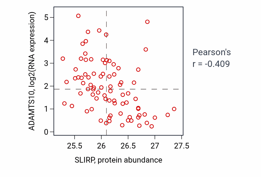 Per-sample scatter of SLIRP vs ADAMTS10 in OV (Pearson r = -0.41).