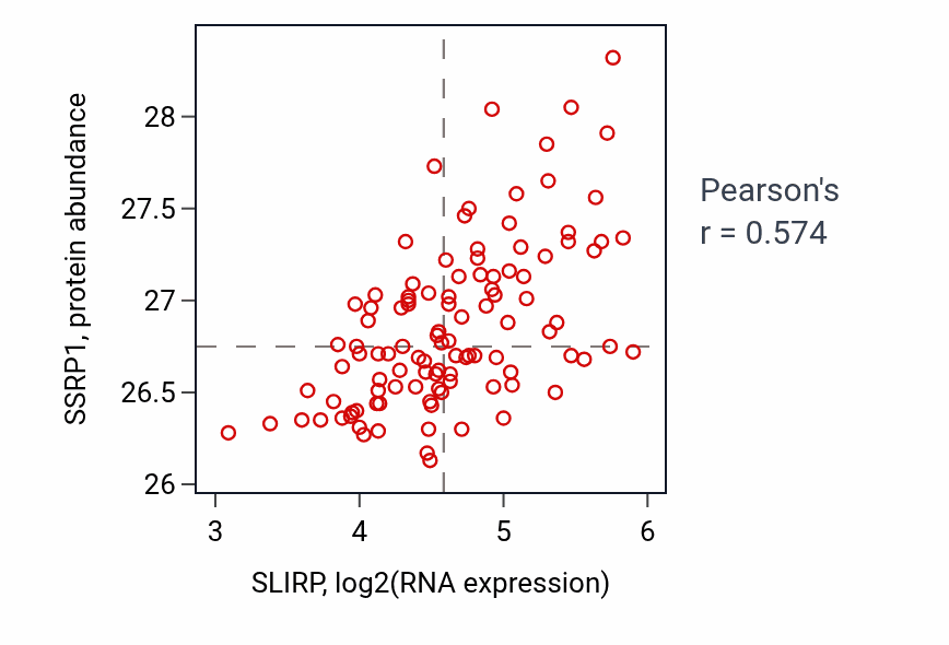 Per-sample scatter of SLIRP vs SSRP1 in LSCC (Pearson r = 0.57).