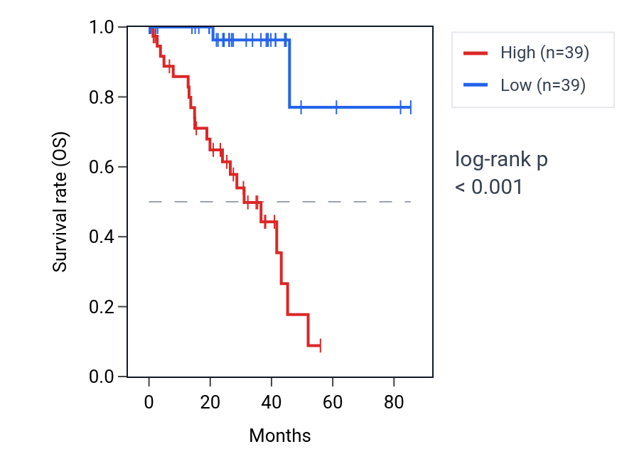 Kaplan&ndash;Meier survival curve for SLIRP RNA expression in UVM: high vs low expression groups.