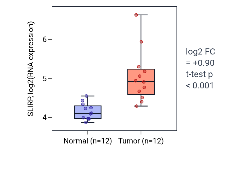 Tumor-vs-normal expression box plot for SLIRP in LIHC.