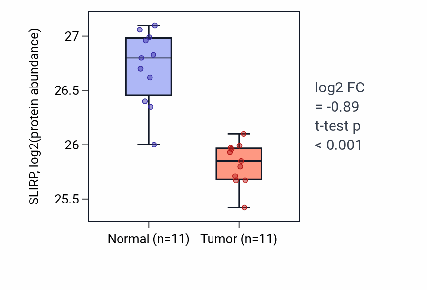 Tumor-vs-normal mass-spec protein box plot for SLIRP in CCRCC.