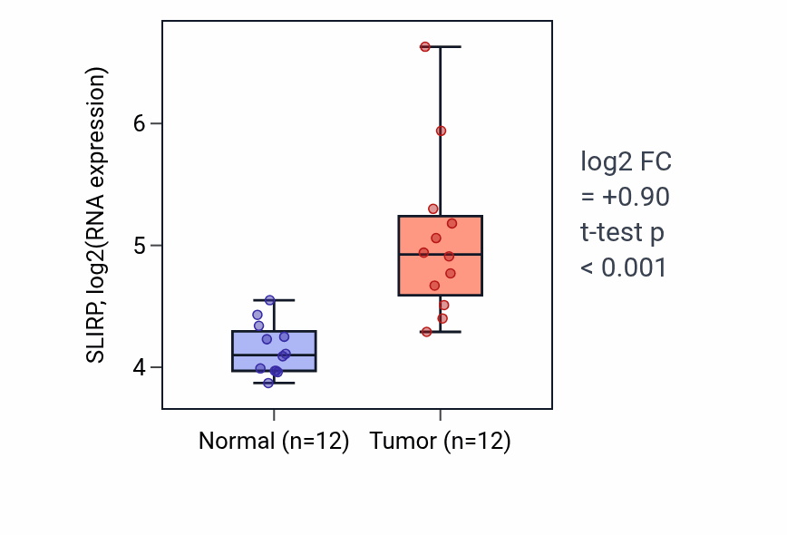 Tumor-vs-normal expression box plot for SLIRP RNA in LIHC.