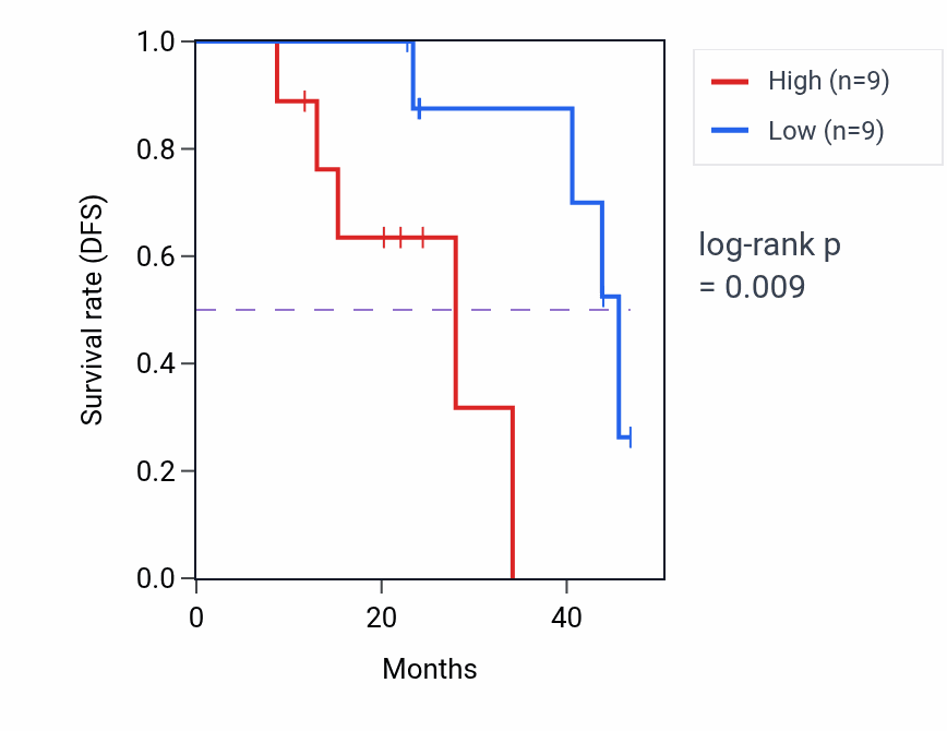 Kaplan&ndash;Meier survival curve for SLIRP mass-spec protein-high vs -low samples in HNSC.