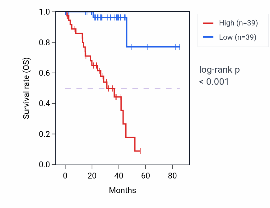 Kaplan&ndash;Meier survival curve for SLIRP RNA-high vs -low samples in UVM.