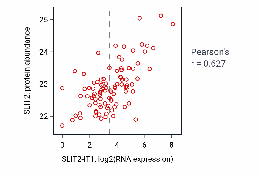Per-sample scatter of SLIT2-IT1 vs SLIT2 in UCEC (Pearson r = 0.63).