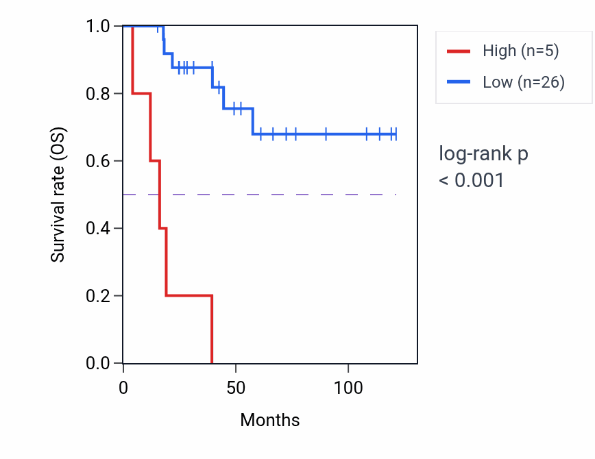 Kaplan&ndash;Meier survival curve for SLIT2-IT1 RNA-high vs -low samples in ACC.
