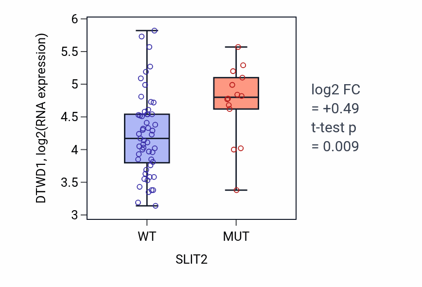 Box plot of DTWD1 in SLIT2-low vs SLIT2-high samples in LARGE_INTESTINE.