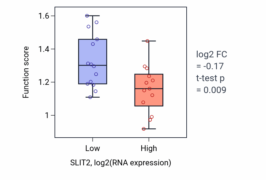 Box plot of Negative regulation of lamellipodium assembly in SLIT2-low vs SLIT2-high samples in LUNG_NSCLC_LUSC.