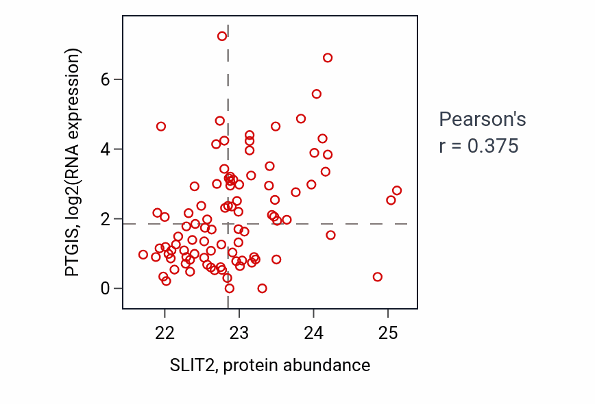 Per-sample scatter of SLIT2 vs PTGIS in UCEC (Pearson r = 0.38).