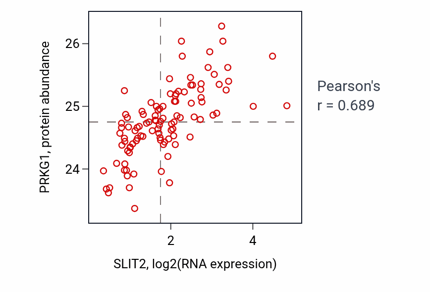 Per-sample scatter of SLIT2 vs PRKG1 in CCRCC (Pearson r = 0.69).