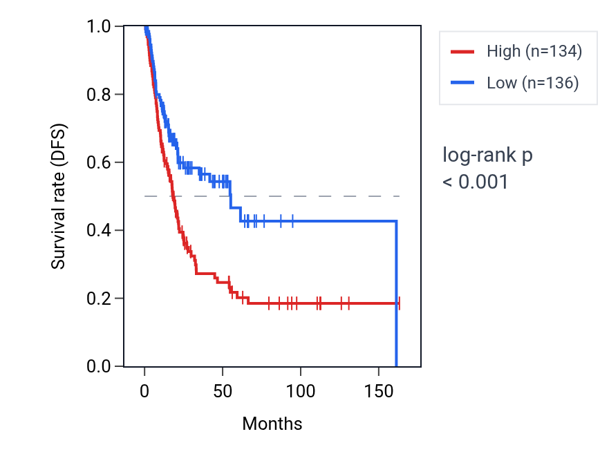 Kaplan&ndash;Meier survival curve for SLIT2 RNA expression in BLCA: high vs low expression groups.