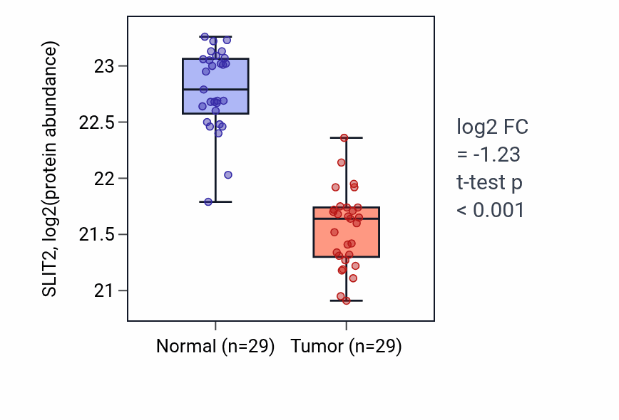 Tumor-vs-normal mass-spec protein box plot for SLIT2 in CCRCC.