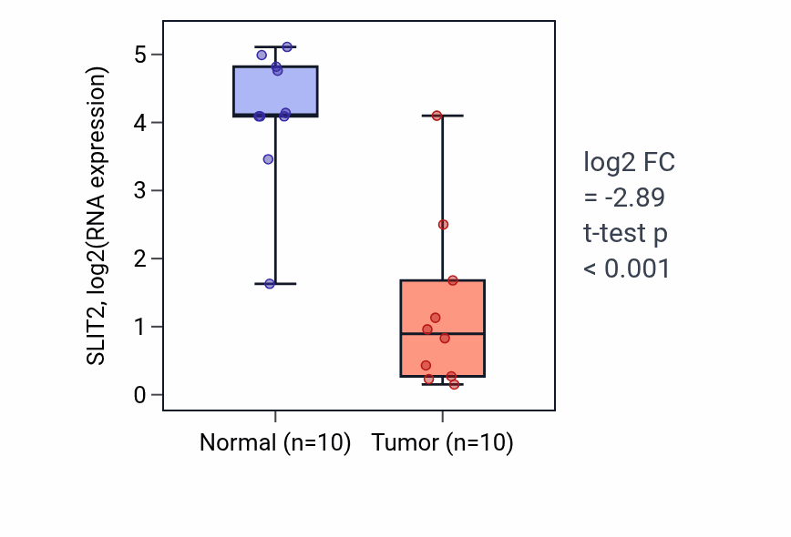 Tumor-vs-normal expression box plot for SLIT2 RNA in BLCA.