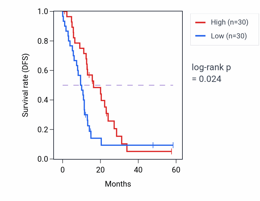 Kaplan&ndash;Meier survival curve for SLIT2 mass-spec protein-high vs -low samples in PDAC.