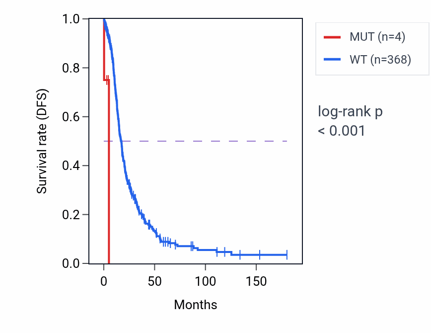 Kaplan&ndash;Meier survival curve for SLIT2 mutant vs wild-type samples in OV.