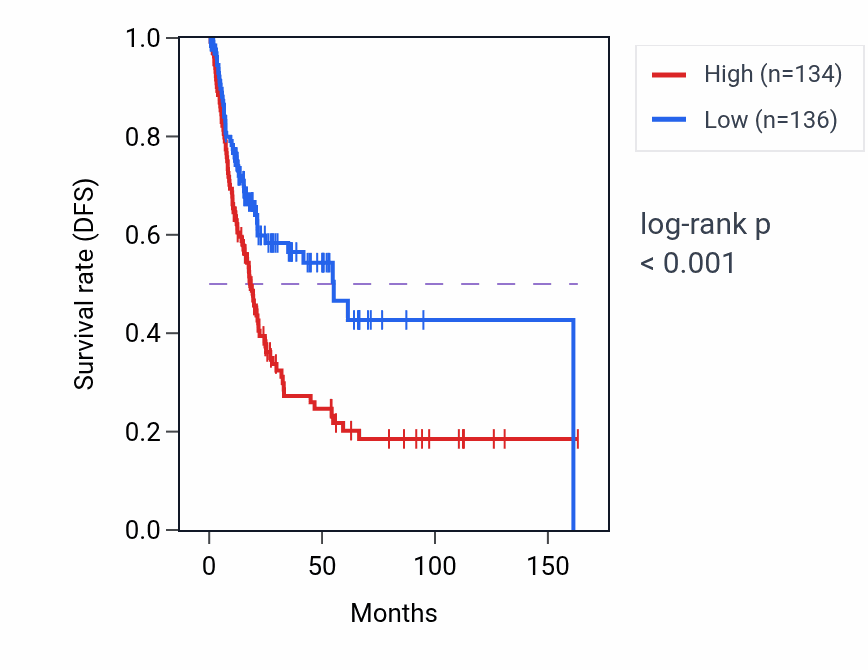 Kaplan&ndash;Meier survival curve for SLIT2 RNA-high vs -low samples in BLCA.