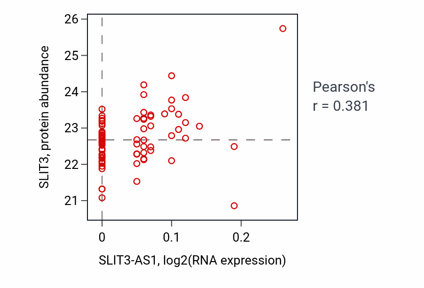 Per-sample scatter of SLIT3-AS1 vs SLIT3 in OV (Pearson r = 0.38).