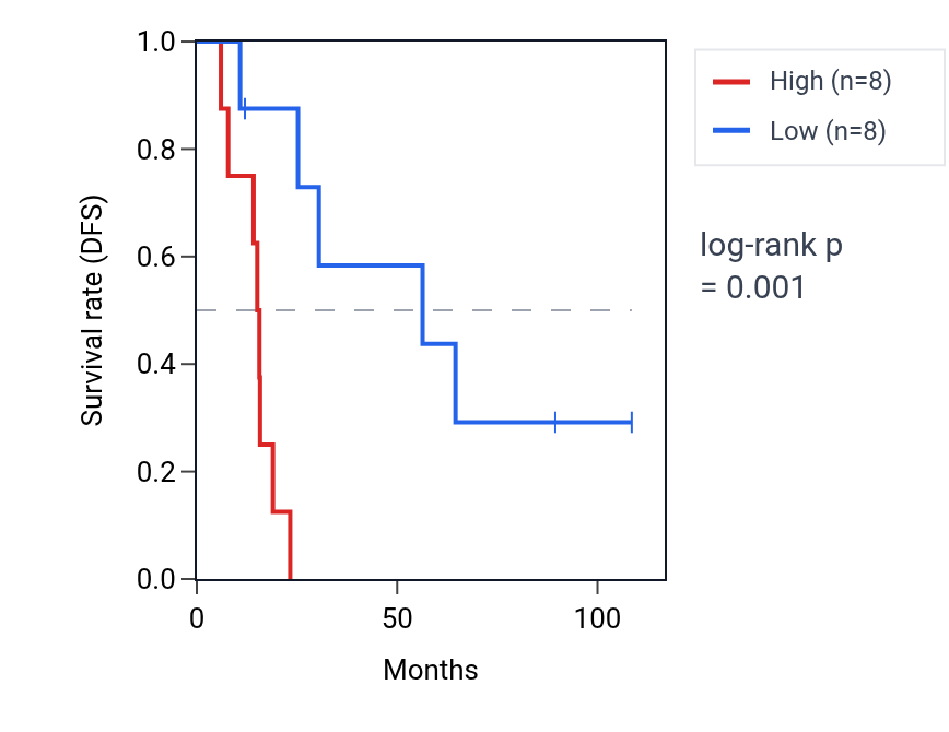 Kaplan&ndash;Meier survival curve for SLIT3-AS1 RNA expression in KIRC: high vs low expression groups.