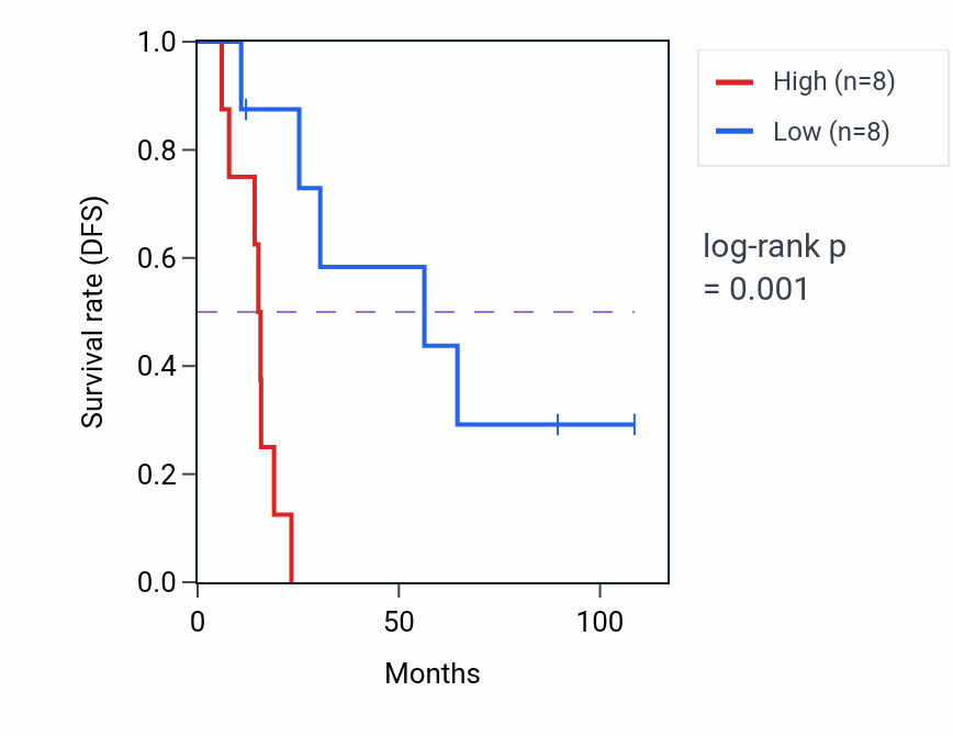 Kaplan&ndash;Meier survival curve for SLIT3-AS1 RNA-high vs -low samples in KIRC.