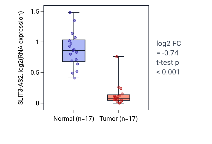 Tumor-vs-normal expression box plot for SLIT3-AS2 in COAD.