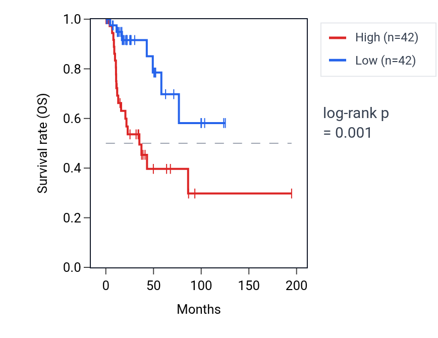Kaplan&ndash;Meier survival curve for SLIT3 RNA expression in KIRP: high vs low expression groups.