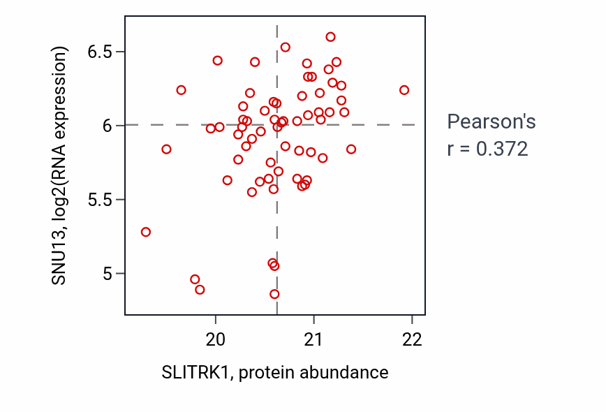 Per-sample scatter of SLITRK1 vs SNU13 in GBM (Pearson r = 0.37).