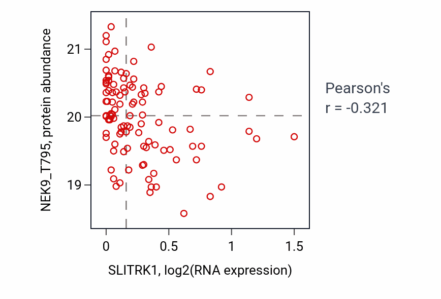 Per-sample scatter of SLITRK1 vs NEK9_T795 in PDAC (Pearson r = -0.32).