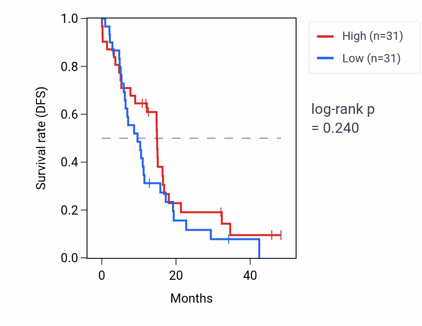 Kaplan&ndash;Meier survival curve for SLITRK1 mass-spec protein-high vs -low samples in GBM.