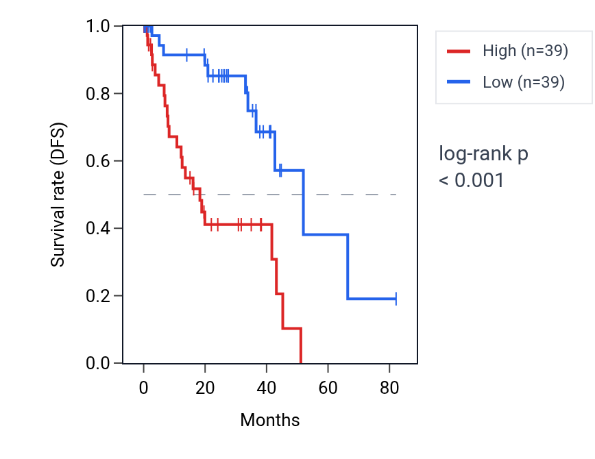 Kaplan&ndash;Meier survival curve for SLITRK2 RNA expression in UVM: high vs low expression groups.