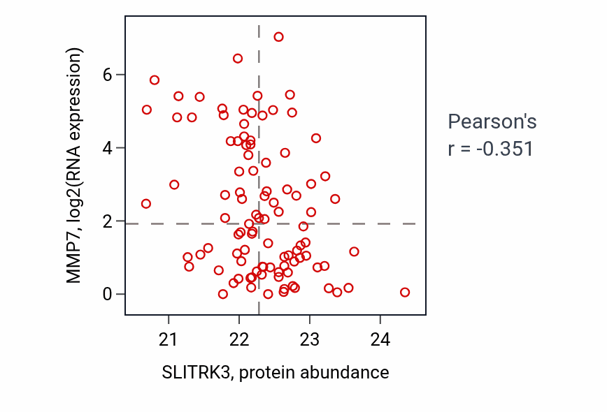 Per-sample scatter of SLITRK3 vs MMP7 in GBM (Pearson r = -0.35).