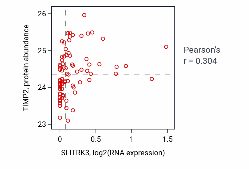 Per-sample scatter of SLITRK3 vs TIMP2 in OV (Pearson r = 0.30).