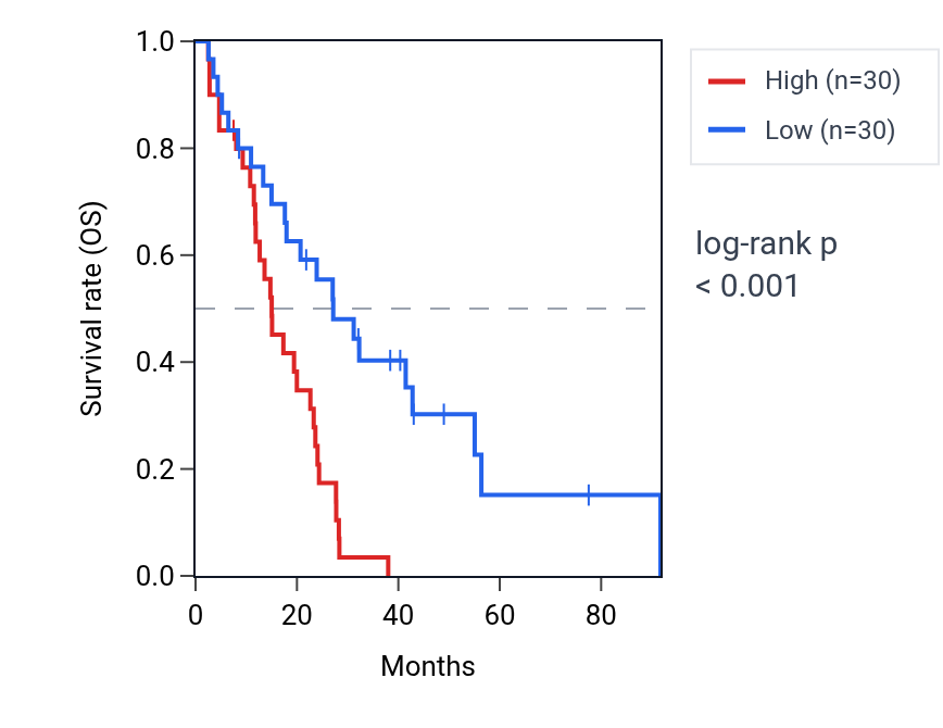 Kaplan&ndash;Meier survival curve for SLITRK3 RNA expression in MESO: high vs low expression groups.