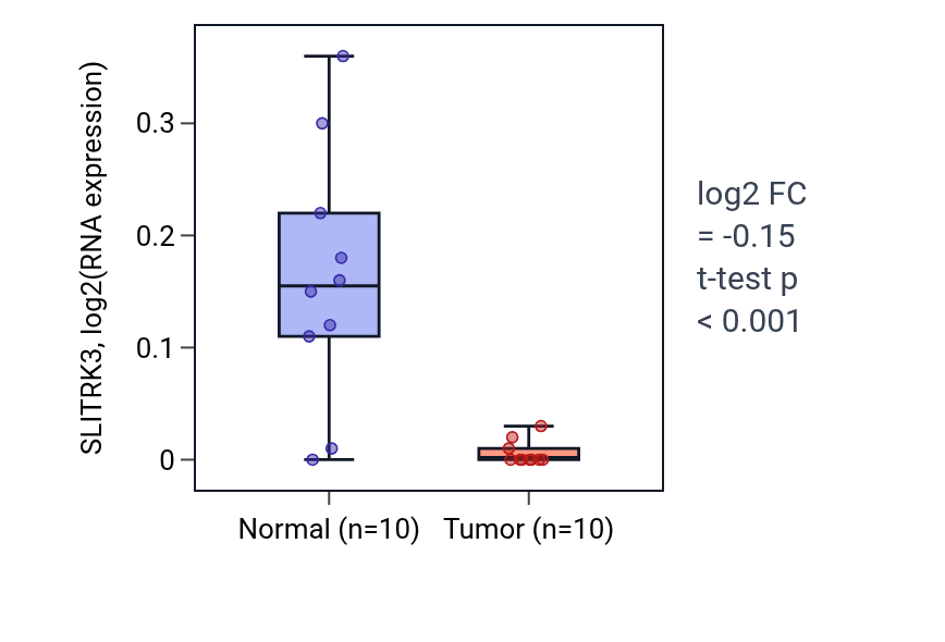 Tumor-vs-normal expression box plot for SLITRK3 in KIRP.