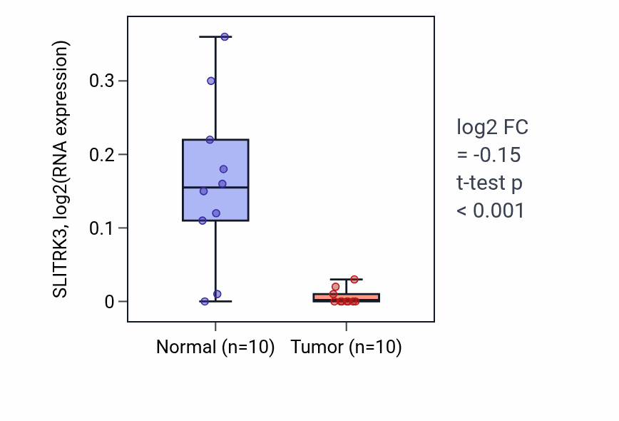 Tumor-vs-normal expression box plot for SLITRK3 RNA in KIRP.