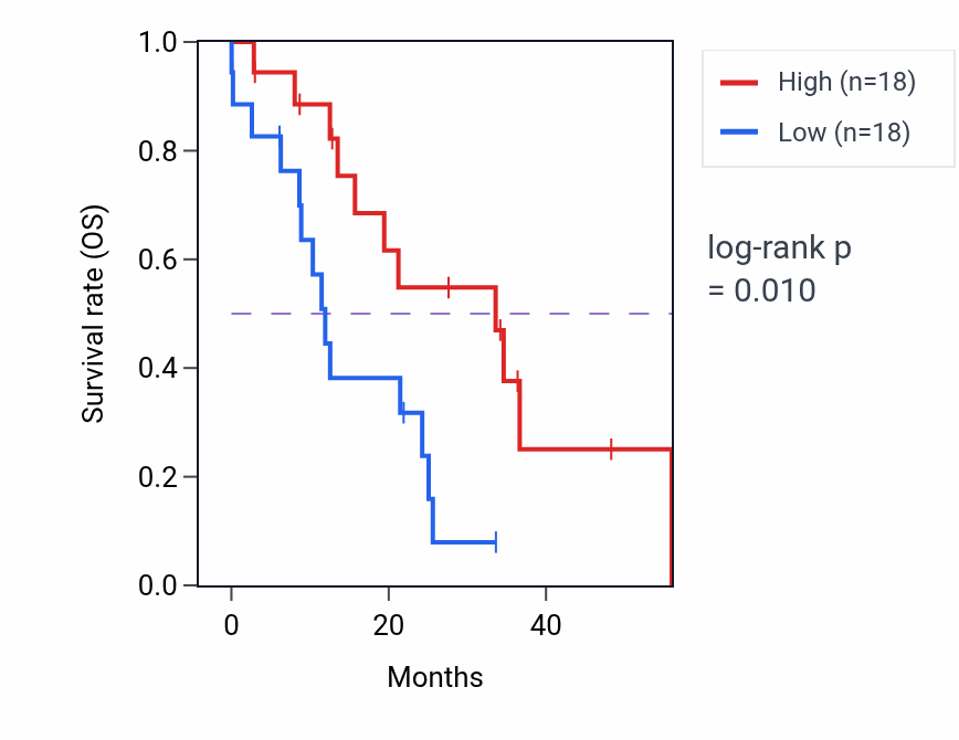 Kaplan&ndash;Meier survival curve for SLITRK3 mass-spec protein-high vs -low samples in GBM.