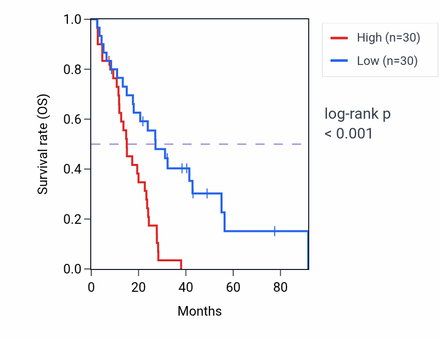 Kaplan&ndash;Meier survival curve for SLITRK3 RNA-high vs -low samples in MESO.