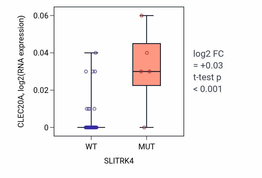Box plot of CLEC20A in SLITRK4-low vs SLITRK4-high samples in SKIN.