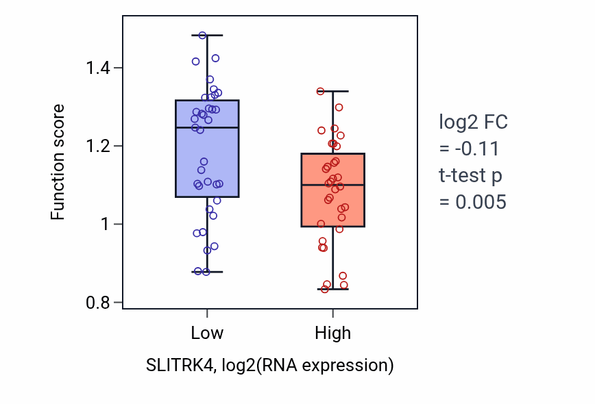 Box plot of Pyruvate transmembrane transport in SLITRK4-low vs SLITRK4-high samples in SKIN.
