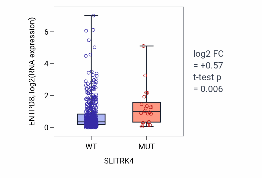 Box plot of ENTPD8 in SLITRK4-low vs SLITRK4-high samples in LUSC.