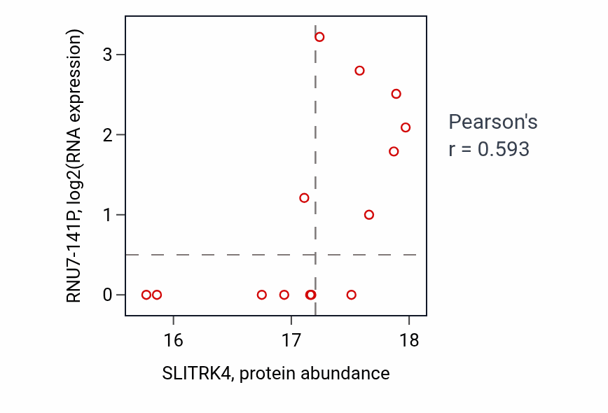 Per-sample scatter of SLITRK4 vs RNU7-141P in UCEC (Pearson r = 0.59).