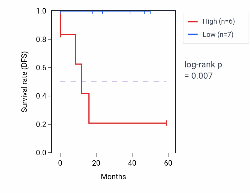 Kaplan&ndash;Meier survival curve for SLITRK4 mass-spec protein-high vs -low samples in LSCC.
