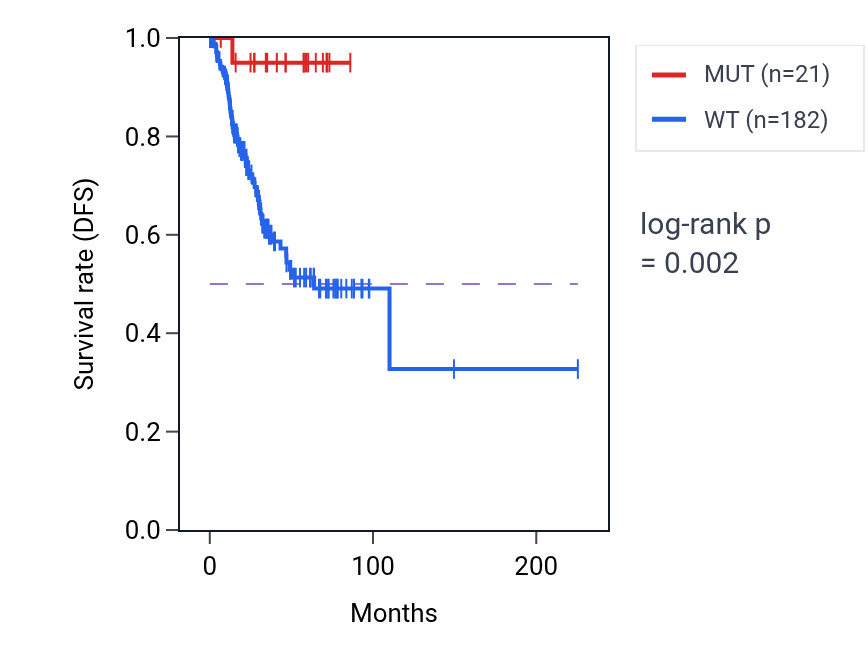 Kaplan&ndash;Meier survival curve for SLITRK4 mutant vs wild-type samples in UCEC.