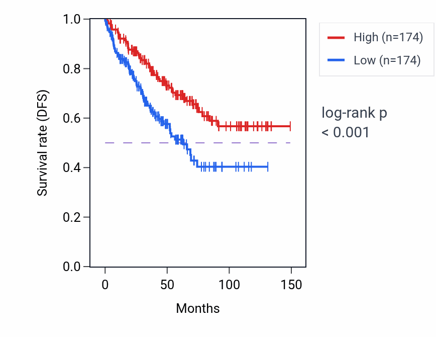 Kaplan&ndash;Meier survival curve for SLITRK4 RNA-high vs -low samples in KIRC.