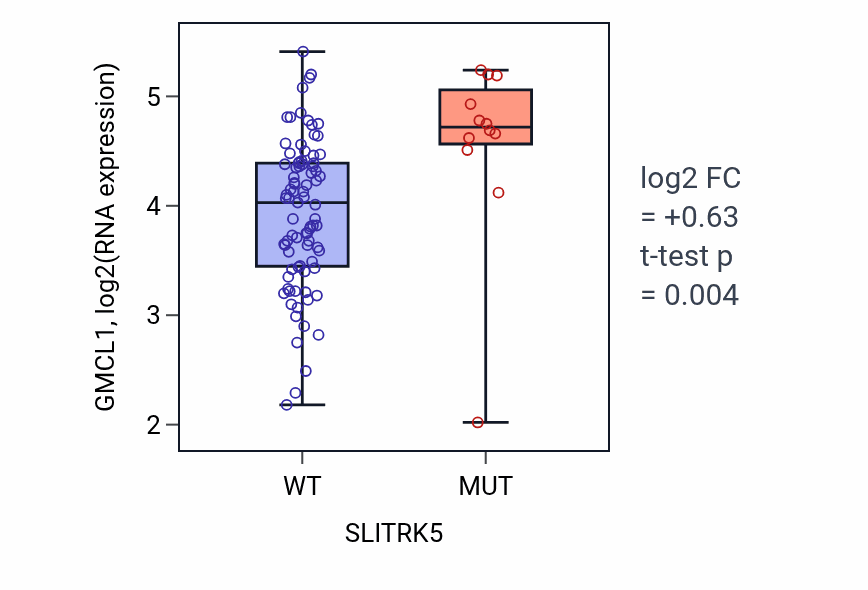 Box plot of GMCL1 in SLITRK5-low vs SLITRK5-high samples in BLOOD_Leukemia.