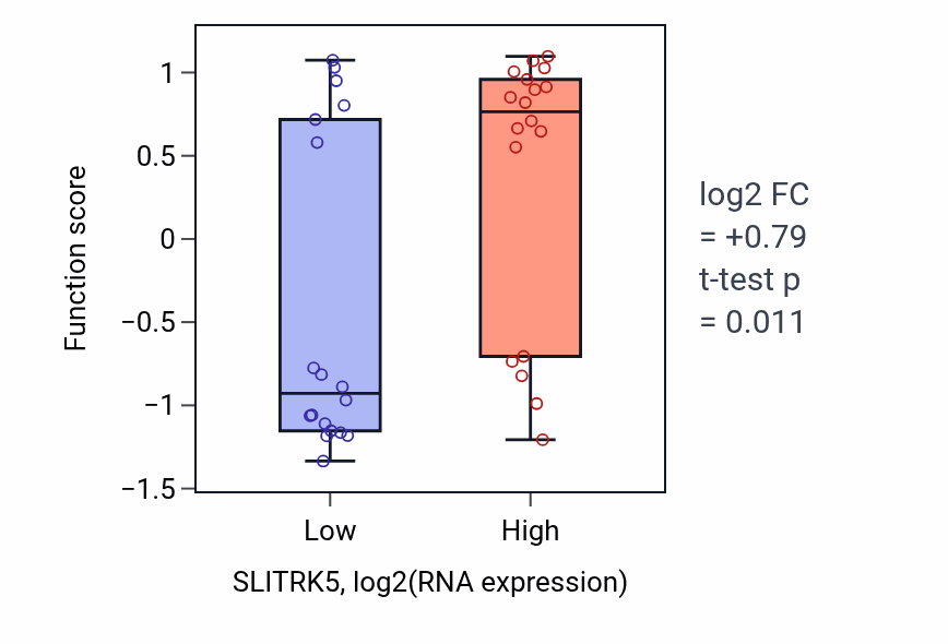 Box plot of Cerebral cortex tangential migration in SLITRK5-low vs SLITRK5-high samples in URINARY_TRACT.