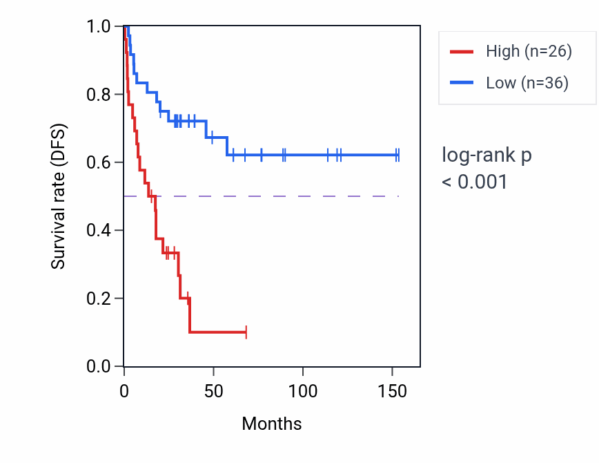 Kaplan&ndash;Meier survival curve for SLITRK5 RNA expression in ACC: high vs low expression groups.