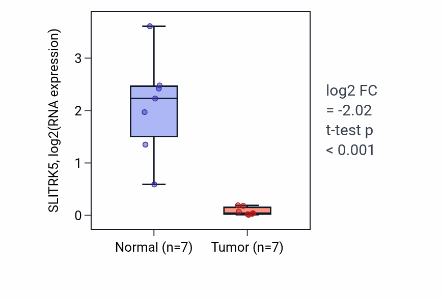 Tumor-vs-normal expression box plot for SLITRK5 in THCA.