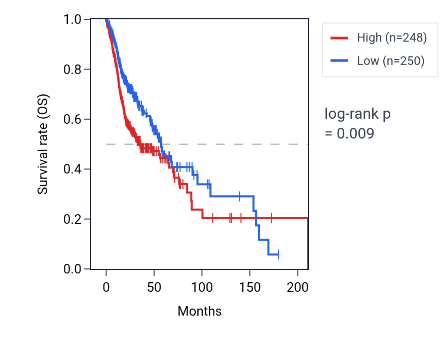 Kaplan&ndash;Meier survival curve for SLITRK6 RNA expression in HNSC: high vs low expression groups.